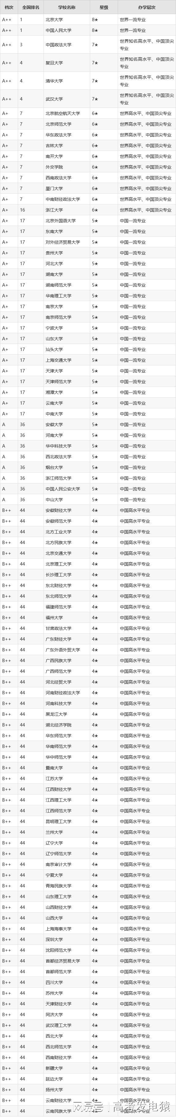 法学专业大学排名：公檢法笃愛五院四系照样211？